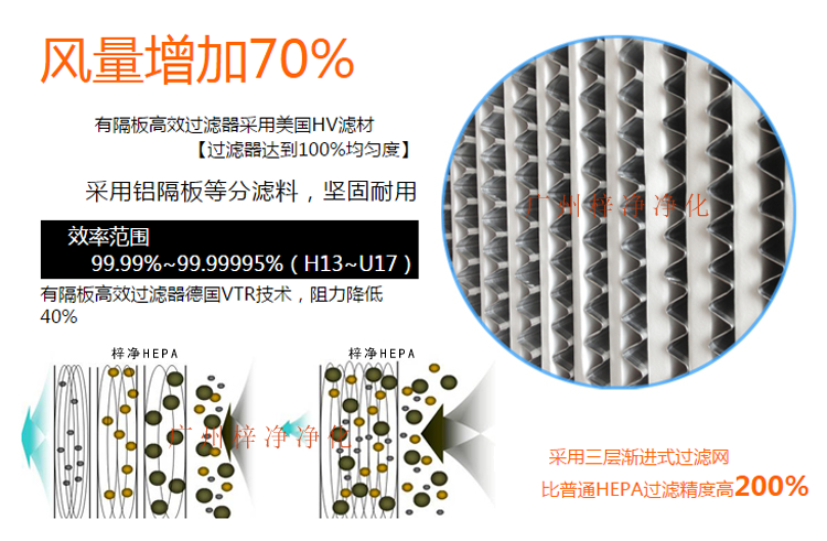 鋁隔板高效空氣過濾器采用玻璃纖維濾紙作為濾料,對0.3μm顆粒的過濾效率在99.99%以上。 