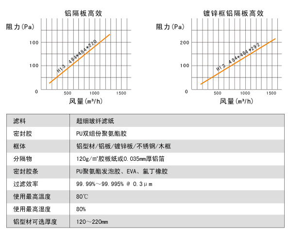 鋁隔板高效空氣過濾器高效風(fēng)量、阻力、運(yùn)行環(huán)境。