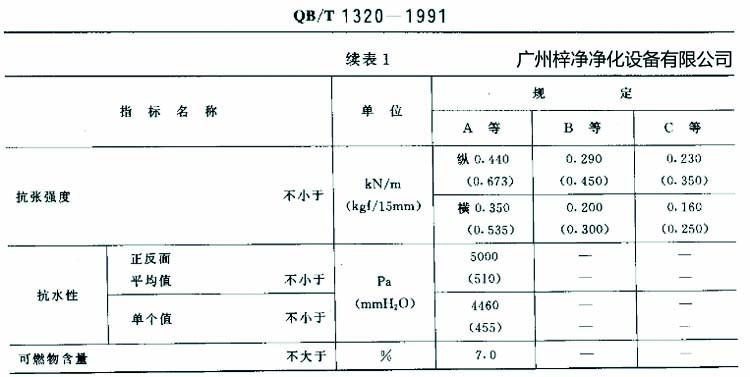 高效過濾器濾紙搞張強(qiáng)度、抗水性、可燃物含量規(guī)定