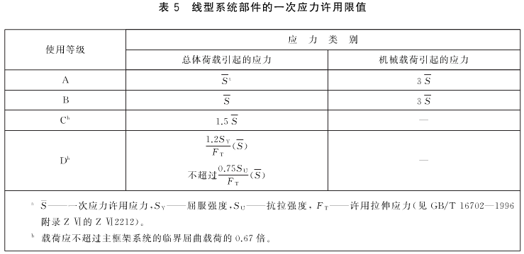 線(xiàn)型系統(tǒng)部件的一次應(yīng)力許用限值