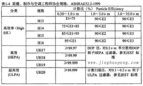 表1-4采暖、制冷秘空調(diào)工程師協(xié)會(huì)規(guī)格，ASHRAE52.2-1999