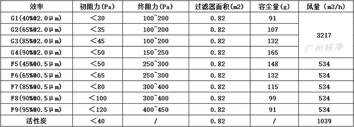 可拆式初效過(guò)濾器595*595*46尺寸風(fēng)量、容塵量、過(guò)濾面積。