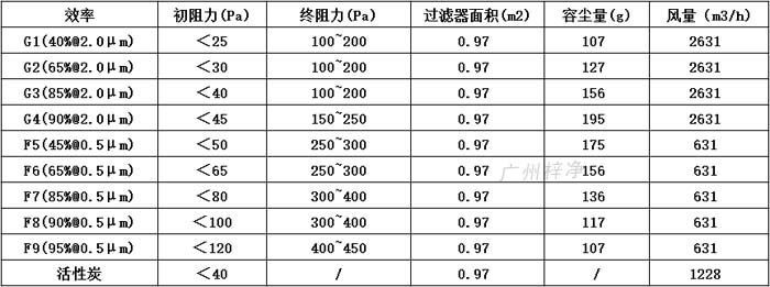 普通雙面保護(hù)網(wǎng)初效過(guò)濾器595*595*46尺寸風(fēng)量、容塵量、過(guò)濾面積。