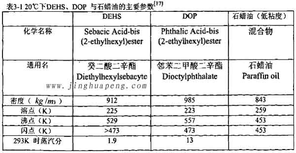 表3-1 20度下DEHS、DOP與石蠟油的主要參數(shù)