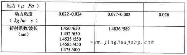 表3-1 20度下DEHS、DOP與石蠟油的主要參數(shù)2