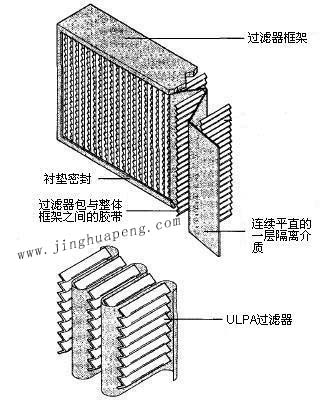 紙隔板高效過濾器結構圖主要由框架、濾芯、隔離介質、密封墊組成