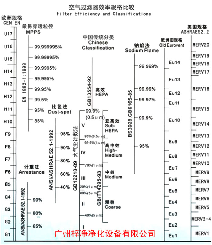 F5級袋式中效空氣過濾器過濾級別一般分為歐州標準、美國標準、我國標準